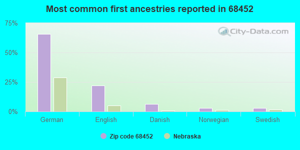 Most common first ancestries reported in 68452