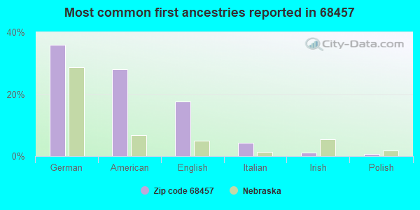 Most common first ancestries reported in 68457