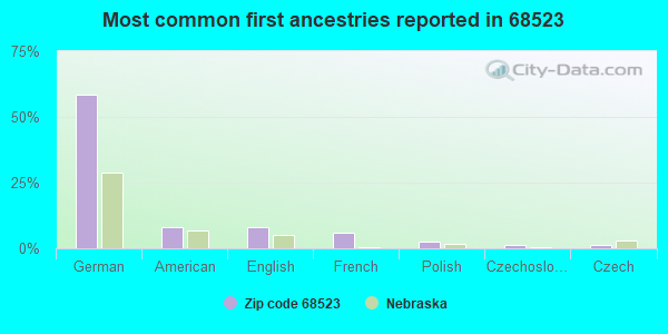 Most common first ancestries reported in 68523