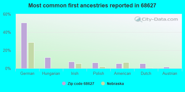 Most common first ancestries reported in 68627