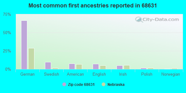 Most common first ancestries reported in 68631