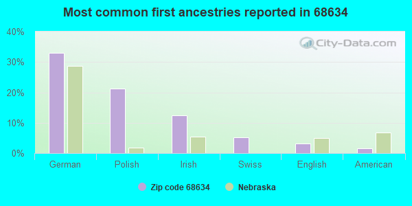 Most common first ancestries reported in 68634