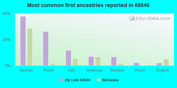 Most common first ancestries reported in 68640