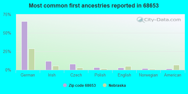 Most common first ancestries reported in 68653