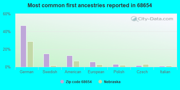 Most common first ancestries reported in 68654