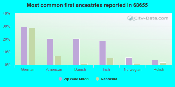 Most common first ancestries reported in 68655