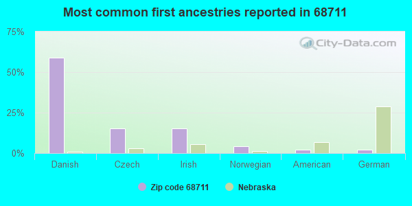 Most common first ancestries reported in 68711