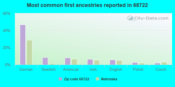 Most common first ancestries reported in 68722