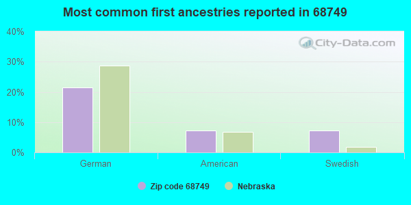 Most common first ancestries reported in 68749