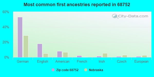 Most common first ancestries reported in 68752