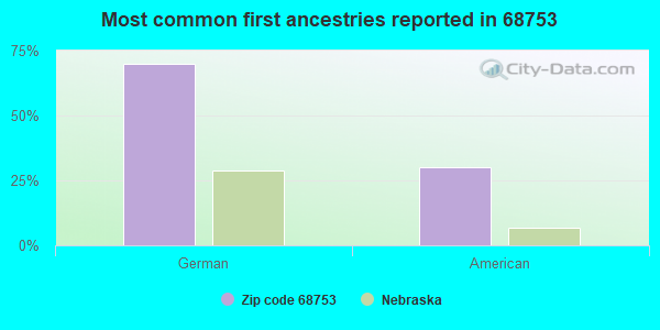 Most common first ancestries reported in 68753