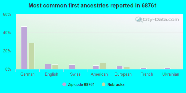 Most common first ancestries reported in 68761