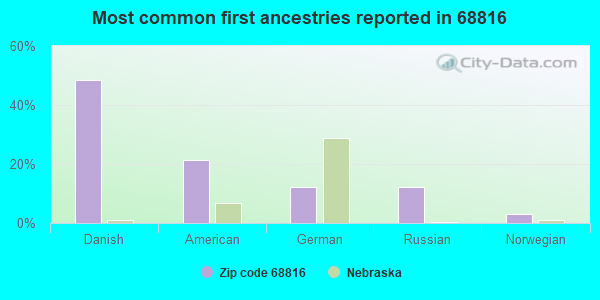 Most common first ancestries reported in 68816