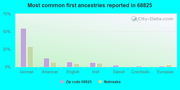 Most common first ancestries reported in 68825