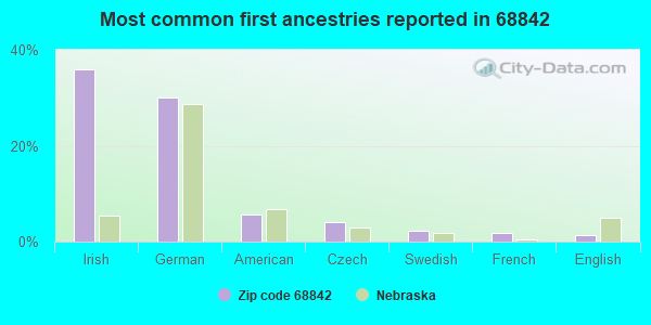 Most common first ancestries reported in 68842
