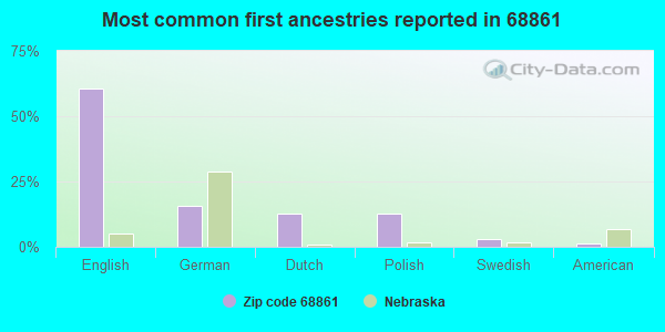 Most common first ancestries reported in 68861