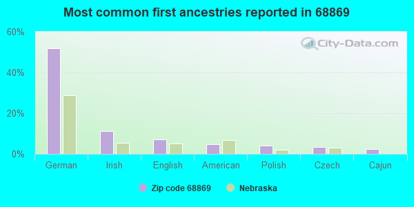 Most common first ancestries reported in 68869