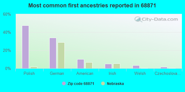 Most common first ancestries reported in 68871