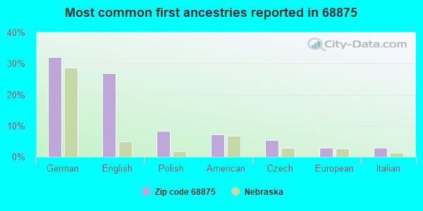 Most common first ancestries reported in 68875