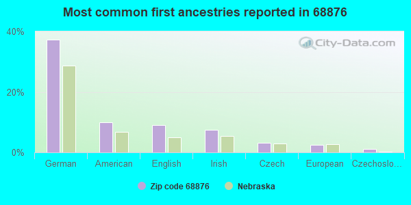 Most common first ancestries reported in 68876