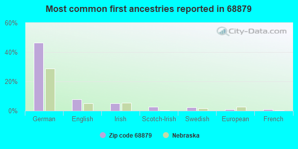 Most common first ancestries reported in 68879