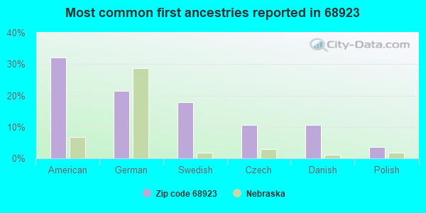 Most common first ancestries reported in 68923