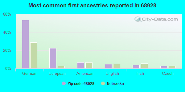 Most common first ancestries reported in 68928