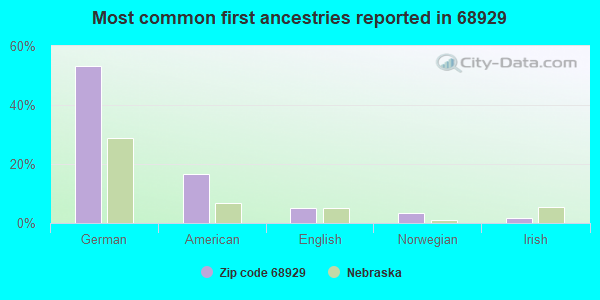 Most common first ancestries reported in 68929