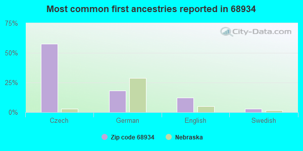 Most common first ancestries reported in 68934