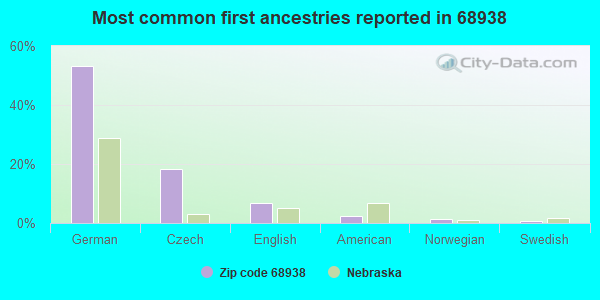 Most common first ancestries reported in 68938