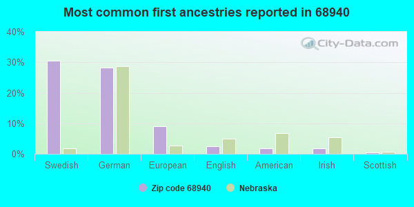 Most common first ancestries reported in 68940