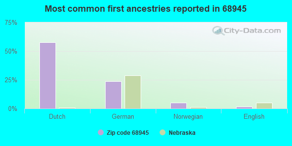 Most common first ancestries reported in 68945
