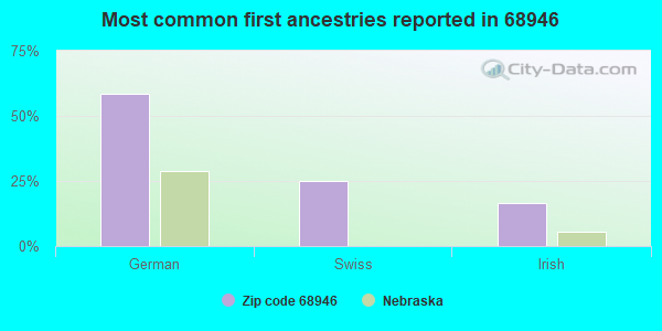 Most common first ancestries reported in 68946