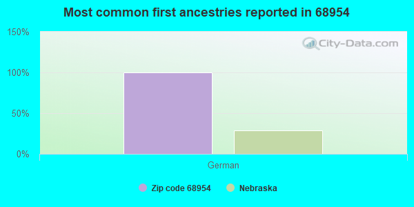 Most common first ancestries reported in 68954