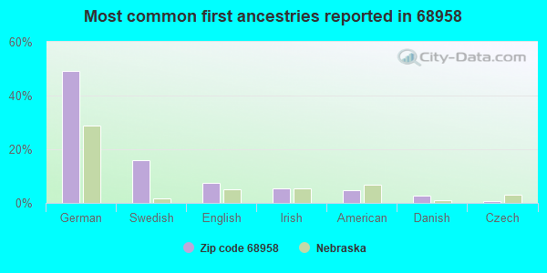 Most common first ancestries reported in 68958