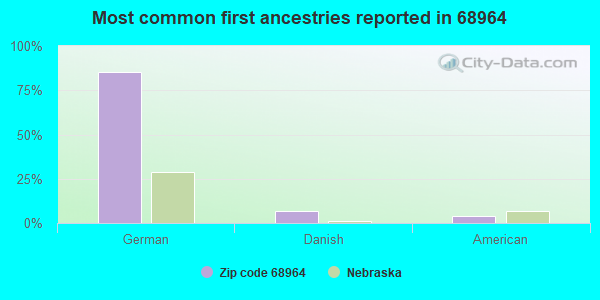 Most common first ancestries reported in 68964