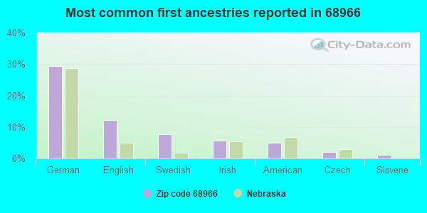 Most common first ancestries reported in 68966