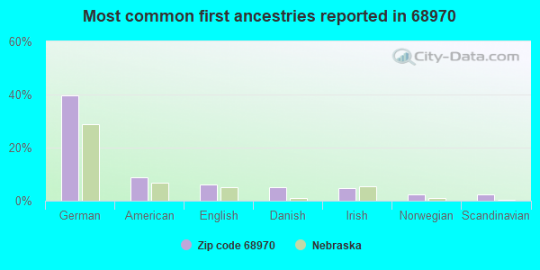 Most common first ancestries reported in 68970