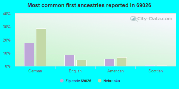 Most common first ancestries reported in 69026