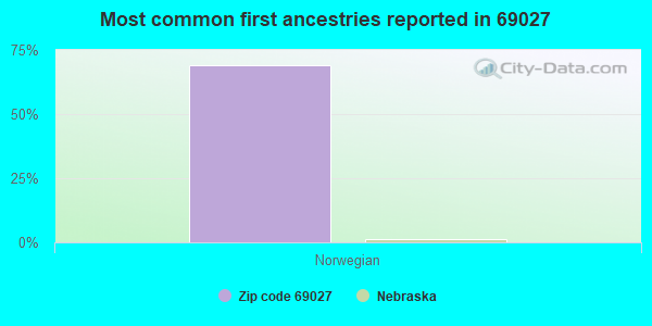 Most common first ancestries reported in 69027