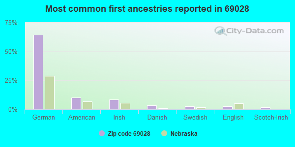 Most common first ancestries reported in 69028