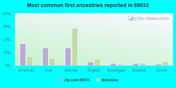 Most common first ancestries reported in 69033