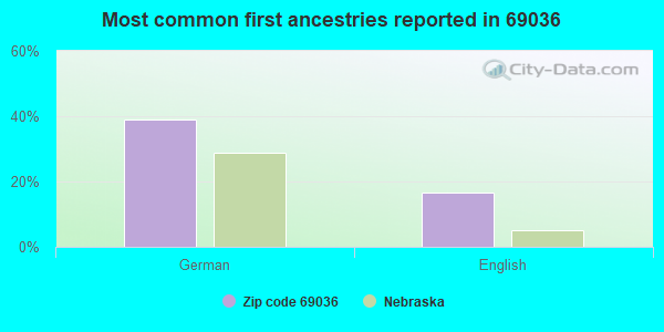Most common first ancestries reported in 69036