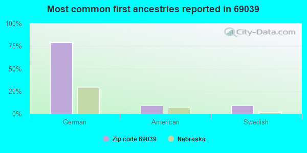 Most common first ancestries reported in 69039