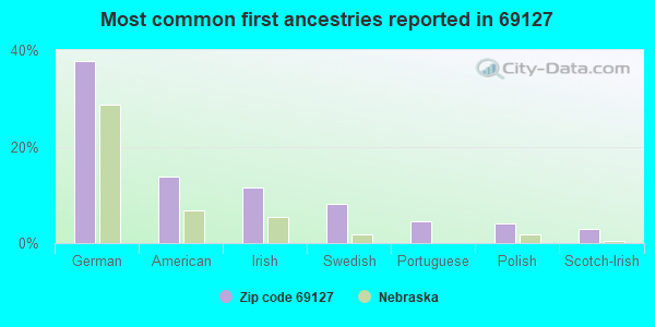Most common first ancestries reported in 69127
