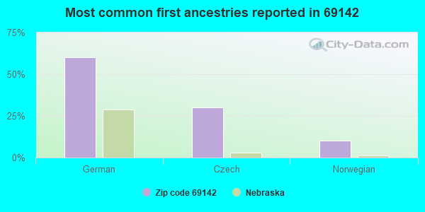 Most common first ancestries reported in 69142