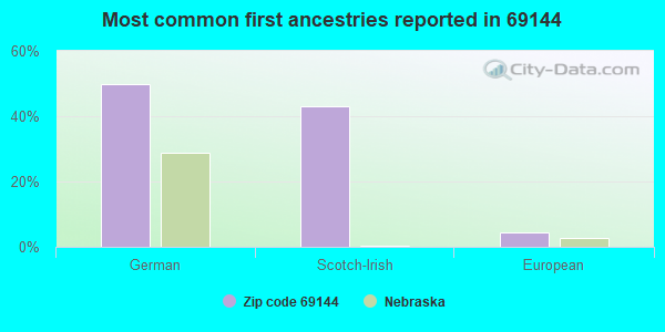 Most common first ancestries reported in 69144