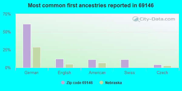 Most common first ancestries reported in 69146