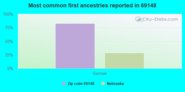 Most common first ancestries reported in 69148