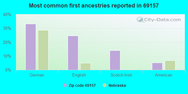 Most common first ancestries reported in 69157